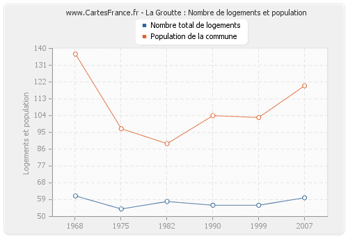 La Groutte : Nombre de logements et population